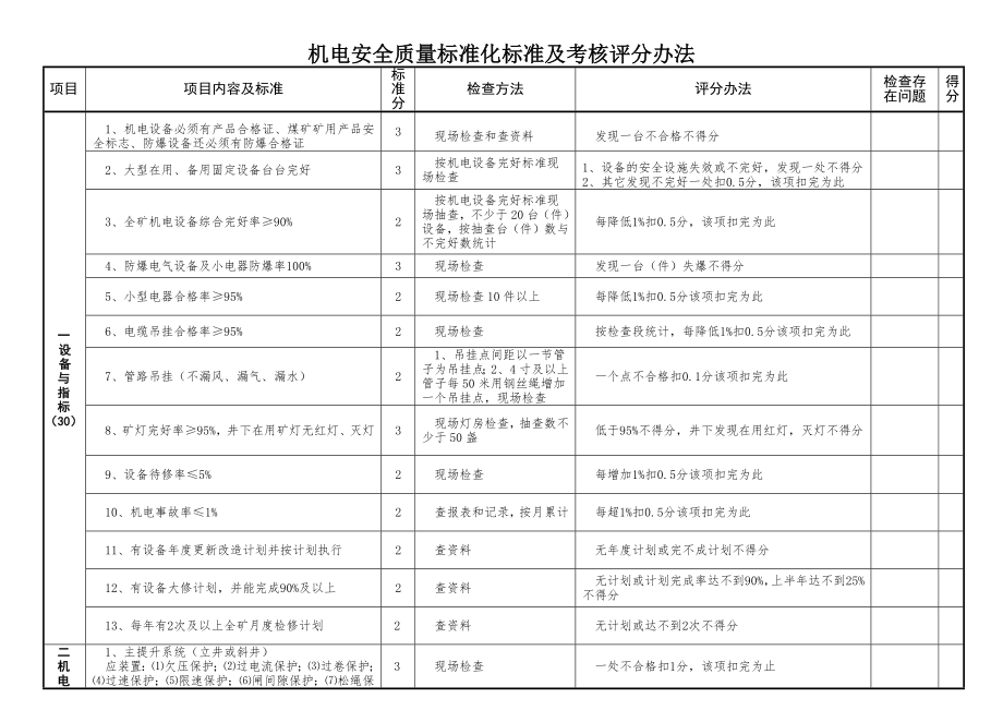 机电安全质量标准化标准及考核评分办法表格(贵州标准).doc_第1页