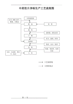 中药饮片生产工艺流程图(7页).doc