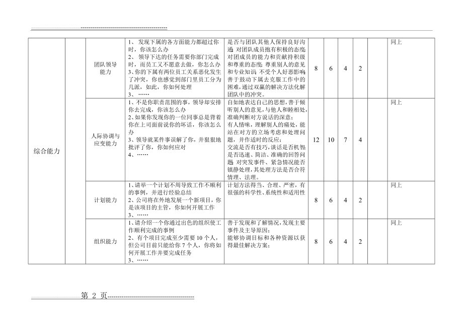 中高层管理人员面试要素与评价评分表(6页).doc_第2页