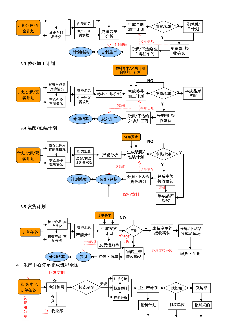 生产中心相关主要职能工作流程图(原稿).doc_第2页