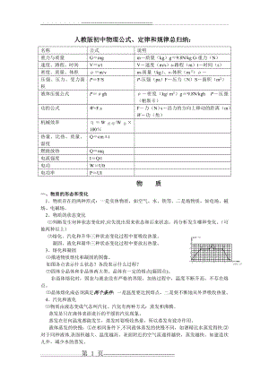 人教版初中物理公式归纳(23页).doc