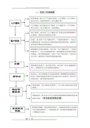 交房流程图(全)(21页).doc