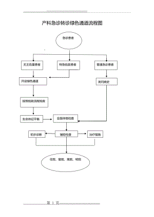 产科急诊转诊绿色通道流程图(1页).doc