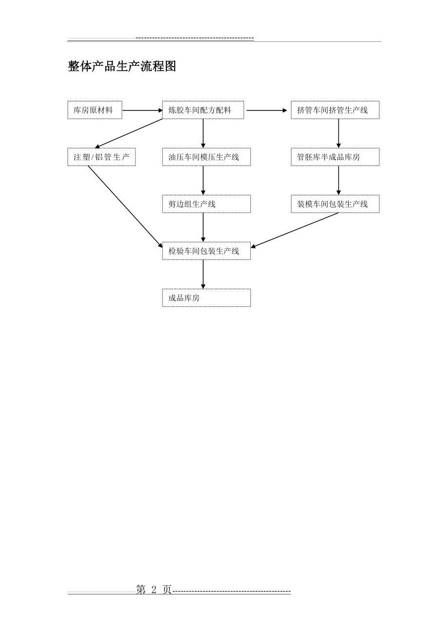 公司运作流程图(5页).doc_第2页