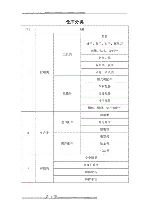 仓库分类(1页).doc