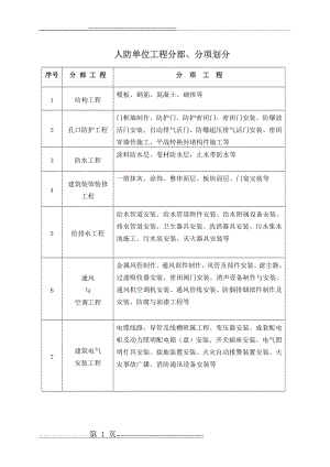 人防工程分部分项工程划分(最新版本)(2页).doc