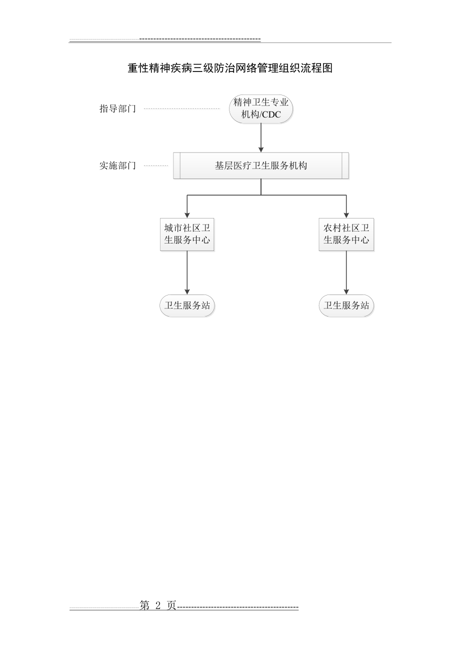 公共卫生科流程图(10页).doc_第2页