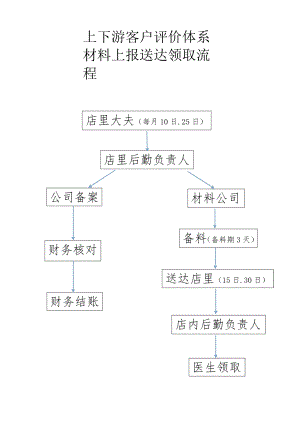 上下游客户评价体系.docx