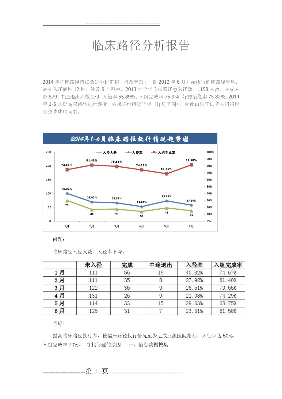 临床路径持续改进分析汇报(7页).doc_第1页