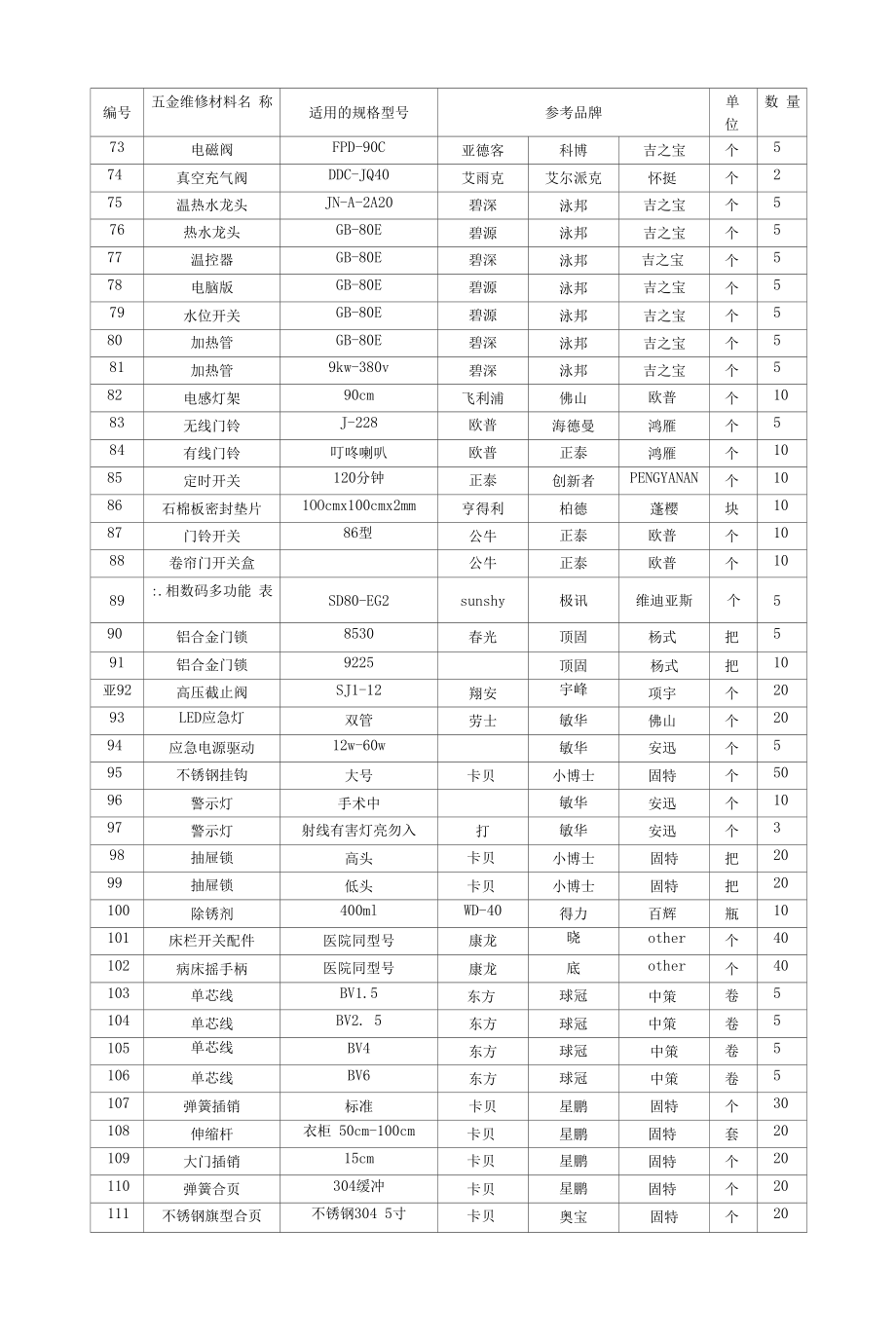 医院五金维修材料年度定点采购项目招标文件.docx_第2页