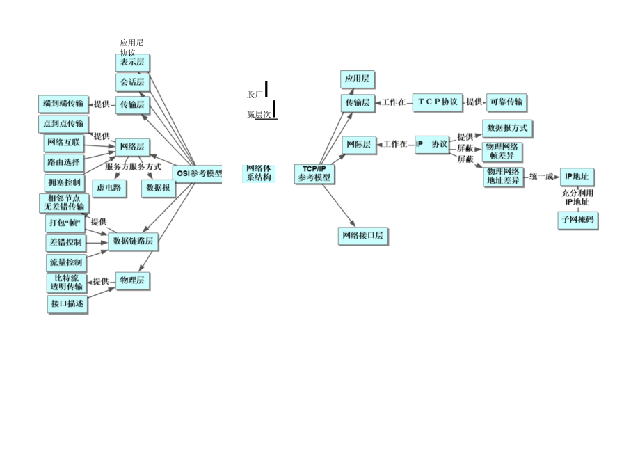 计算机网络：第四章 网络体系结构.docx_第1页