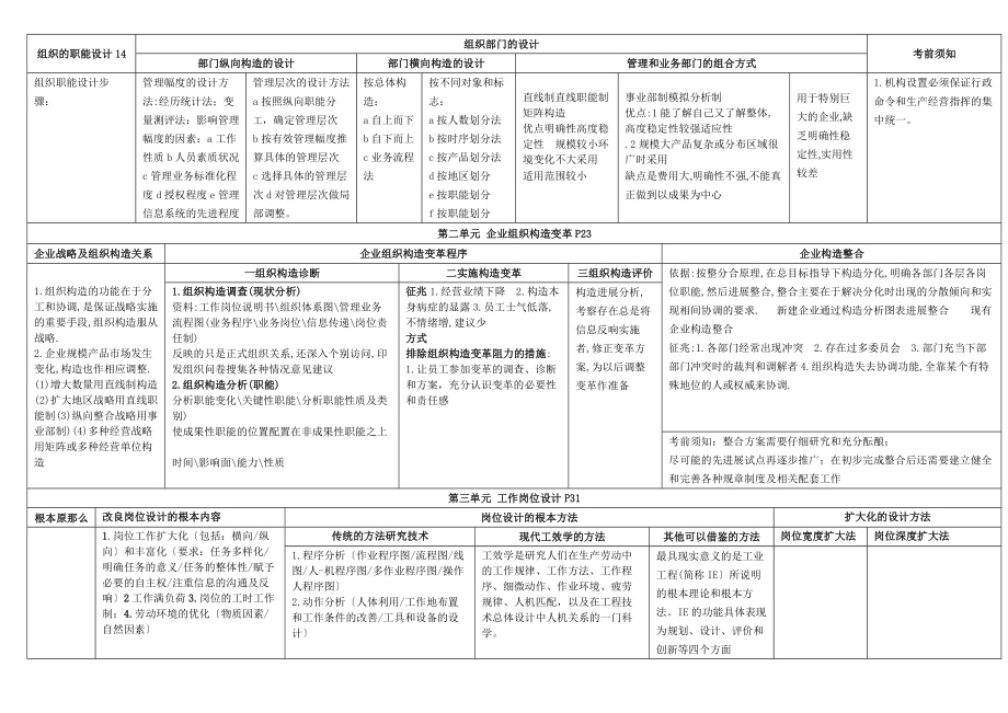 2016年5月企业人力资源管理师二级第三版考试复习笔记.docx_第2页