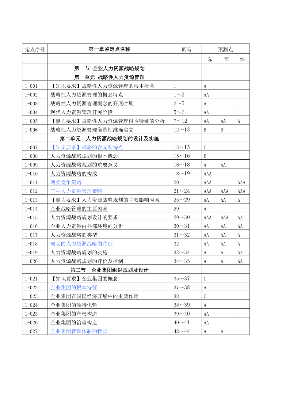 人力资源一级考试鉴定点.docx_第1页