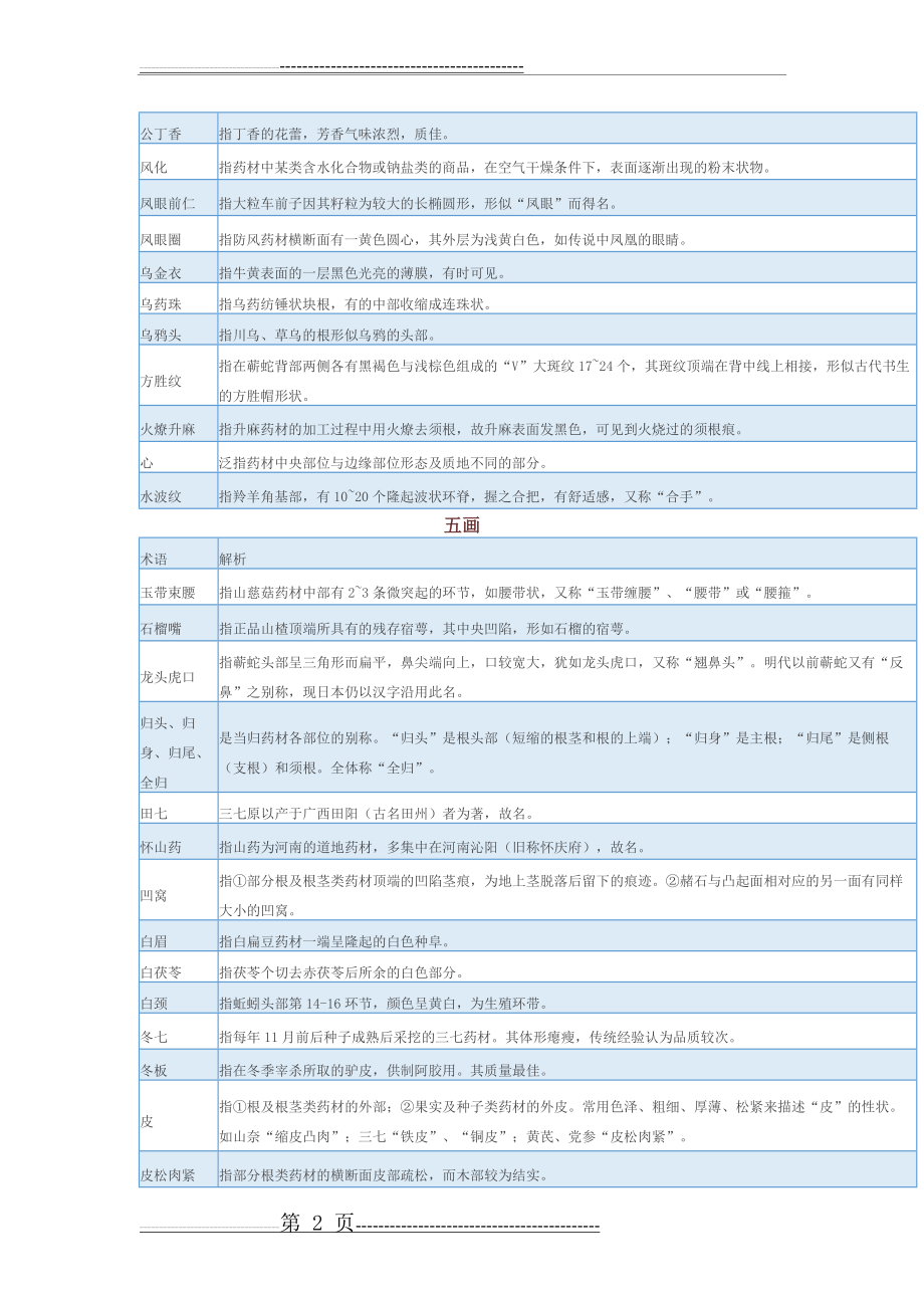 中药材传统经验鉴别术语(9页).doc_第2页