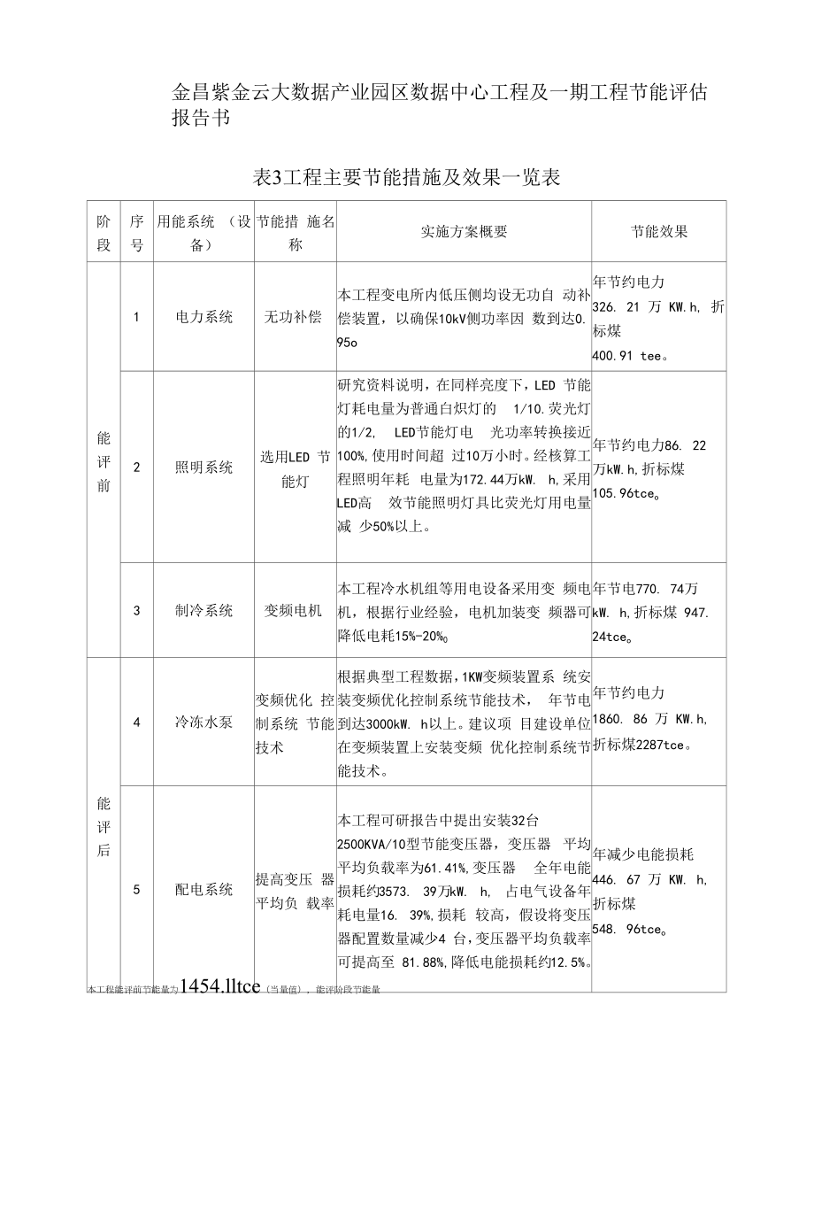 大数据项目节能评估报告.docx_第2页