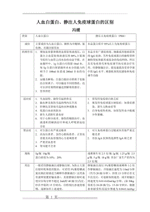 人血白蛋白静注人免疫球蛋白的区别(2页).doc