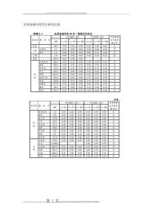 全国各地基本雪压和风压查询表(22页).doc