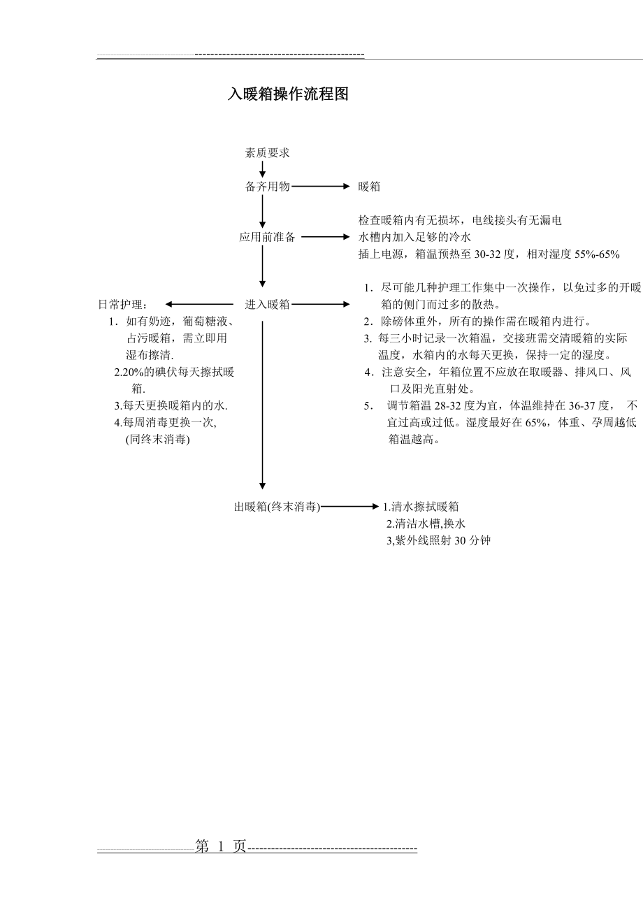 入暖箱操作流程图(1页).doc_第1页