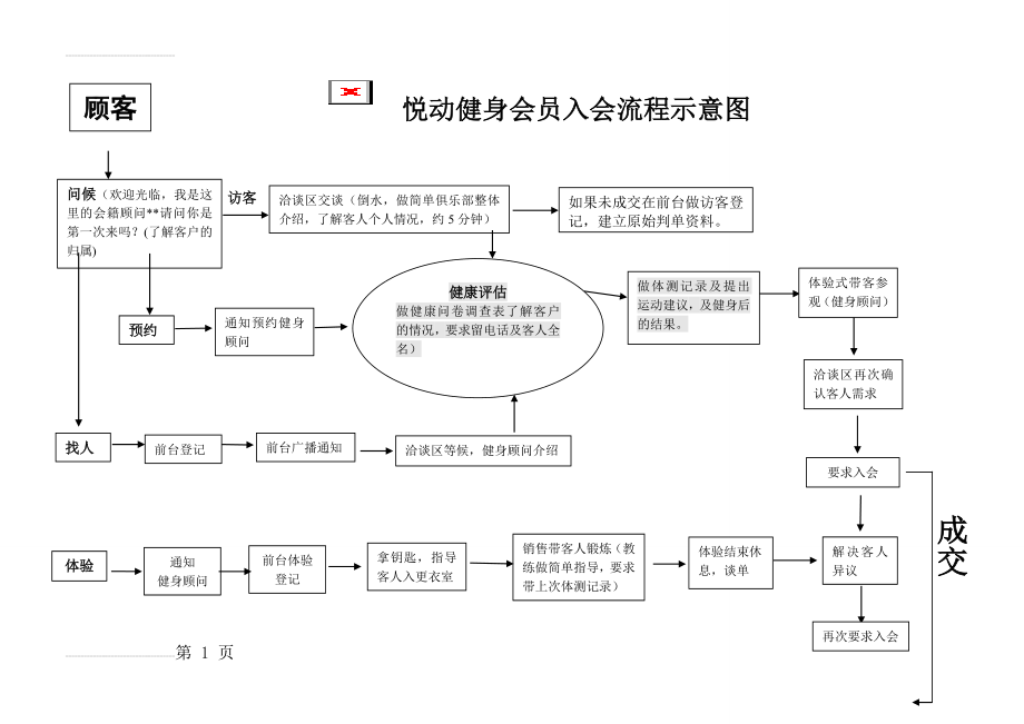 健身房工作流程图(3页).doc_第1页