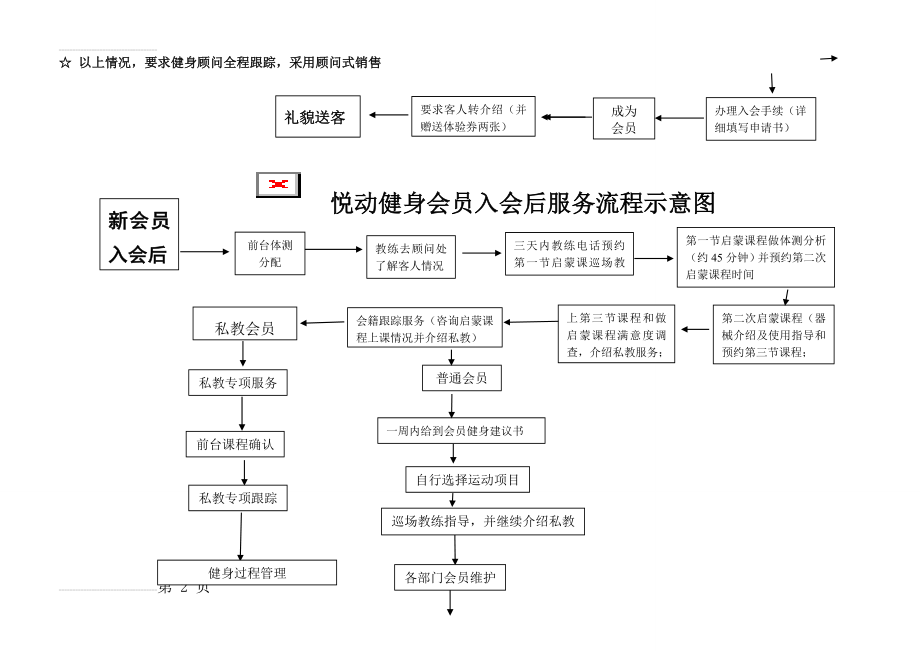 健身房工作流程图(3页).doc_第2页