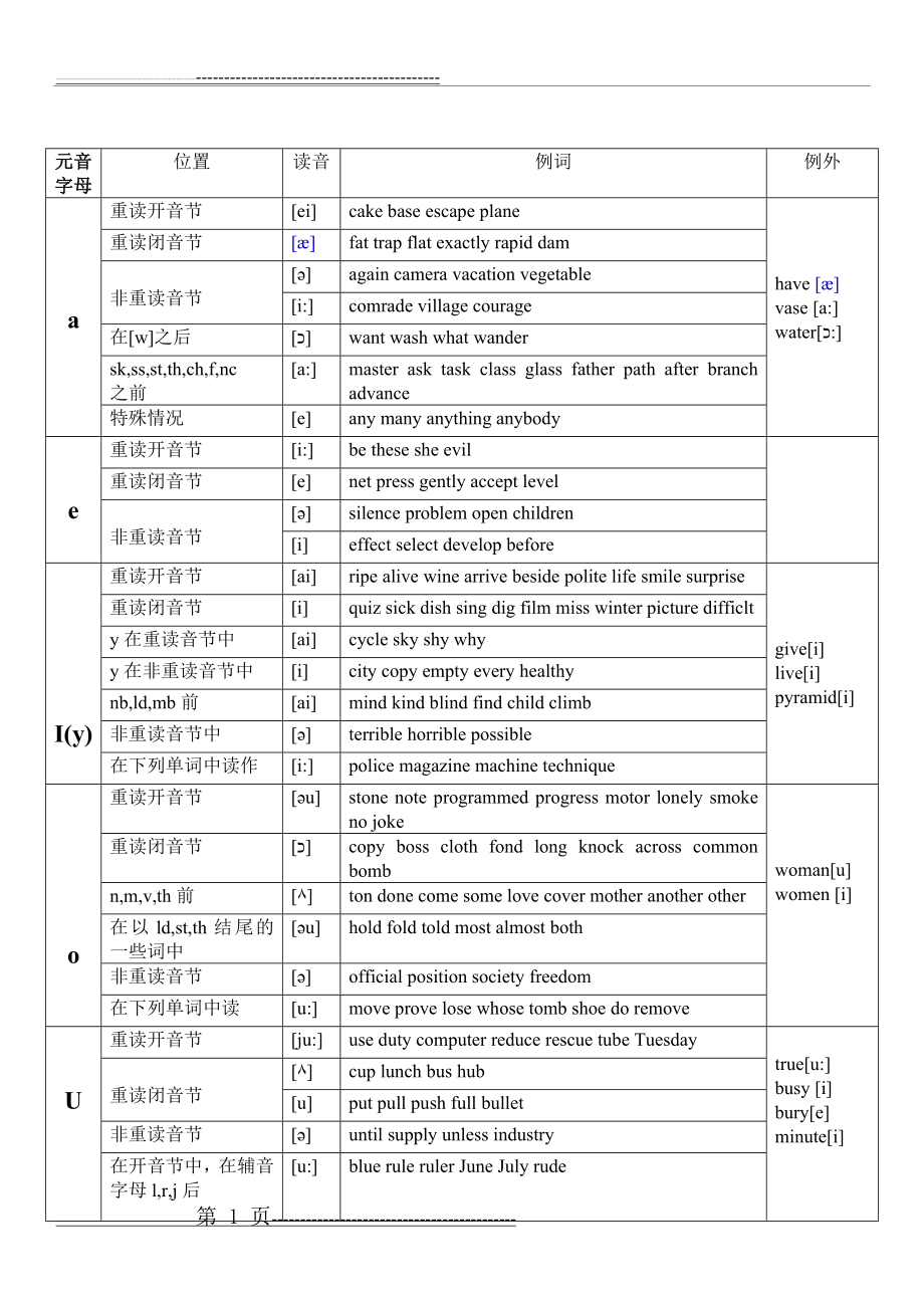 元音及辅音字母组合发音表_很全(6页).doc_第1页