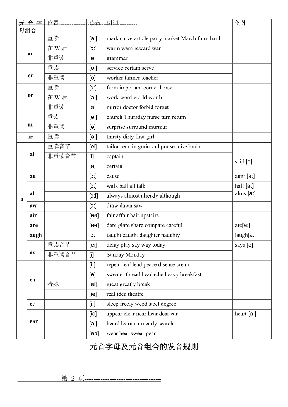 元音及辅音字母组合发音表_很全(6页).doc_第2页