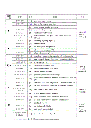 元辅音字母组合发音表-很全(6页).doc