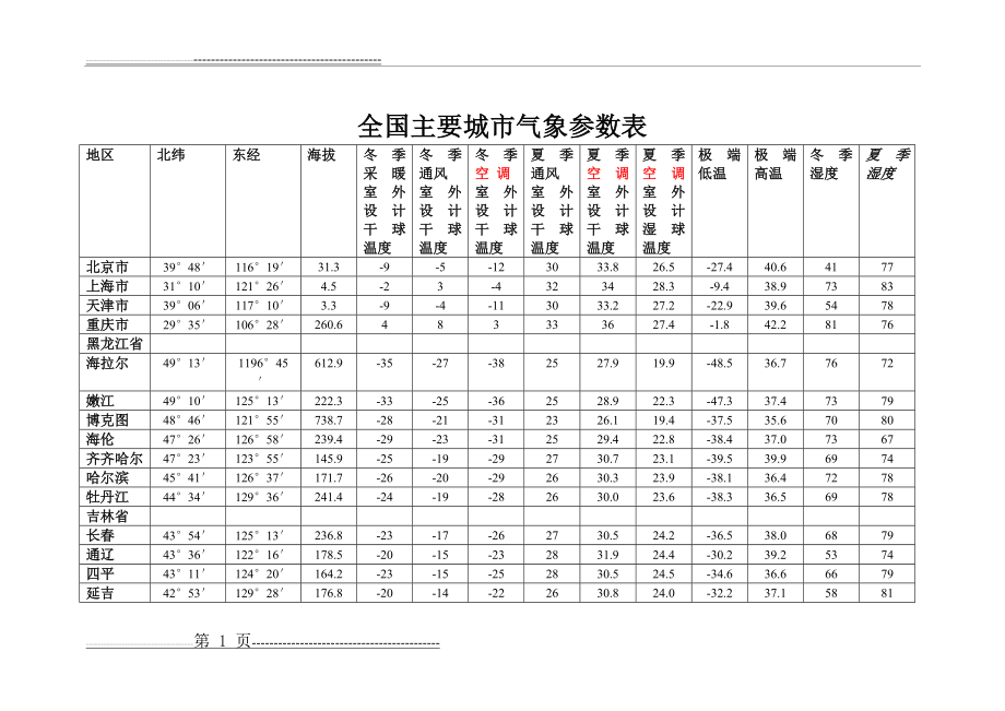 全国主要城市气象参数表(8页).doc_第1页