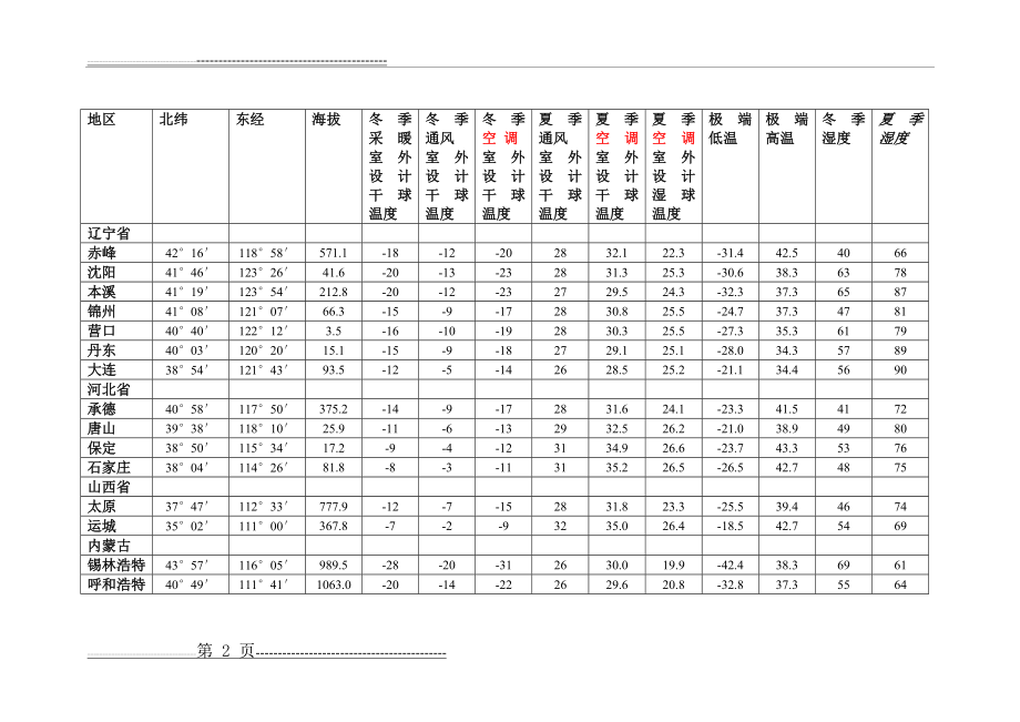 全国主要城市气象参数表(8页).doc_第2页