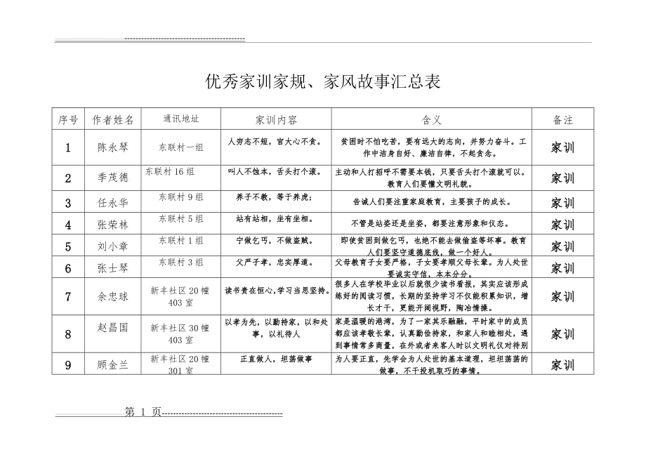 优秀家训家规、家风故事汇总表(6页).doc_第1页