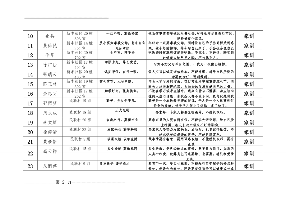 优秀家训家规、家风故事汇总表(6页).doc_第2页