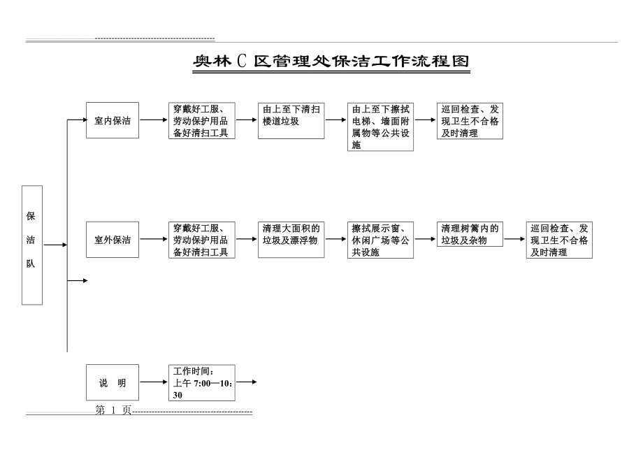 保洁工作流程图(3页).doc_第1页