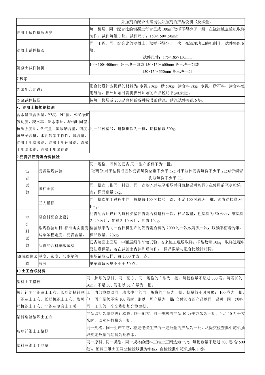 砂石料取样试验标准与规范[1].doc_第2页