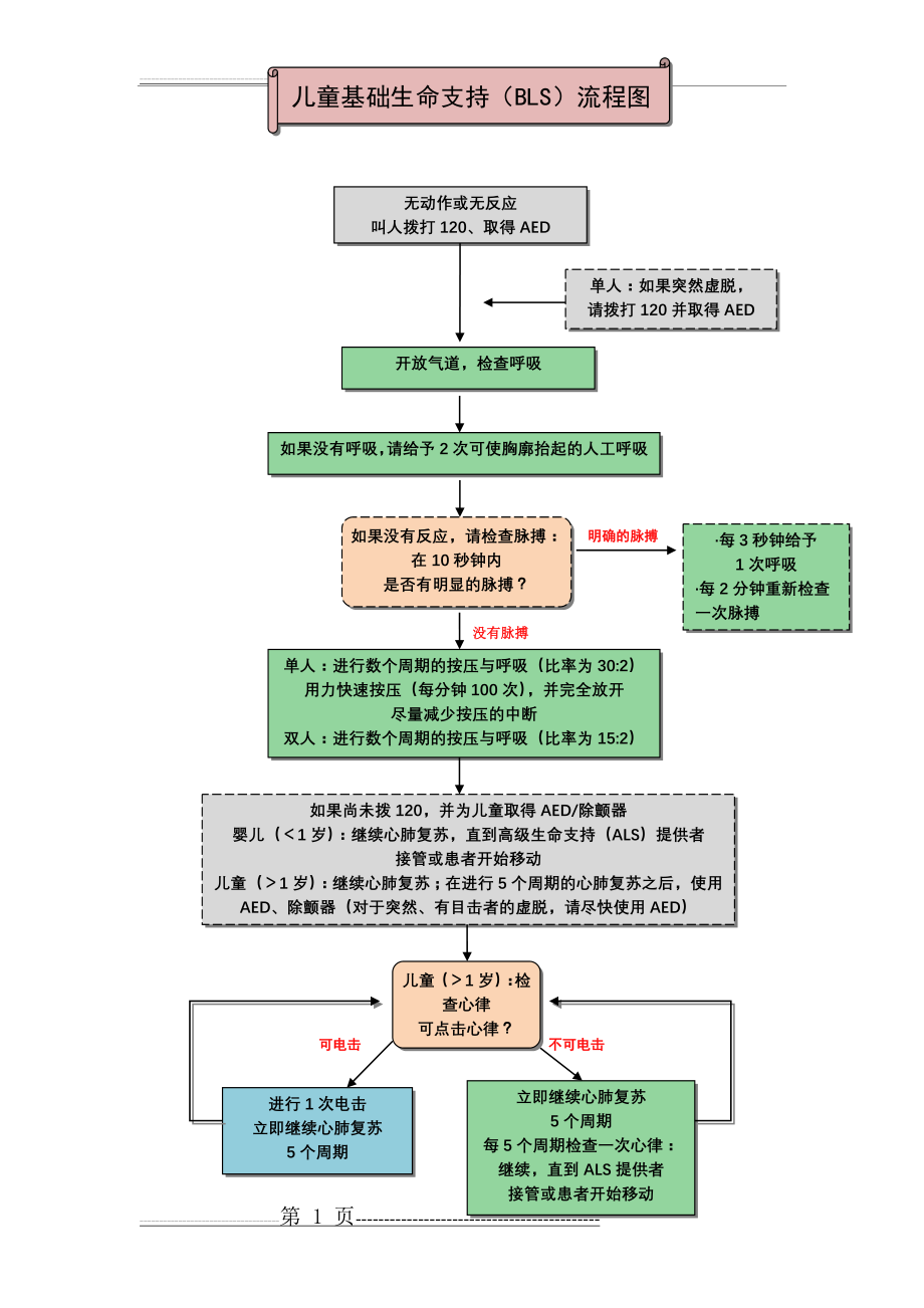 儿童基础生命支持(BLS)流程图(1页).doc_第1页