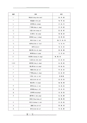 偏旁部首名称大全11143(4页).doc