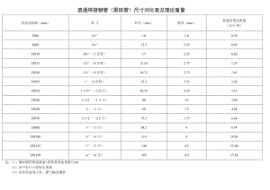 普通焊接钢管(黑铁管)尺寸对比表及理论重量.doc