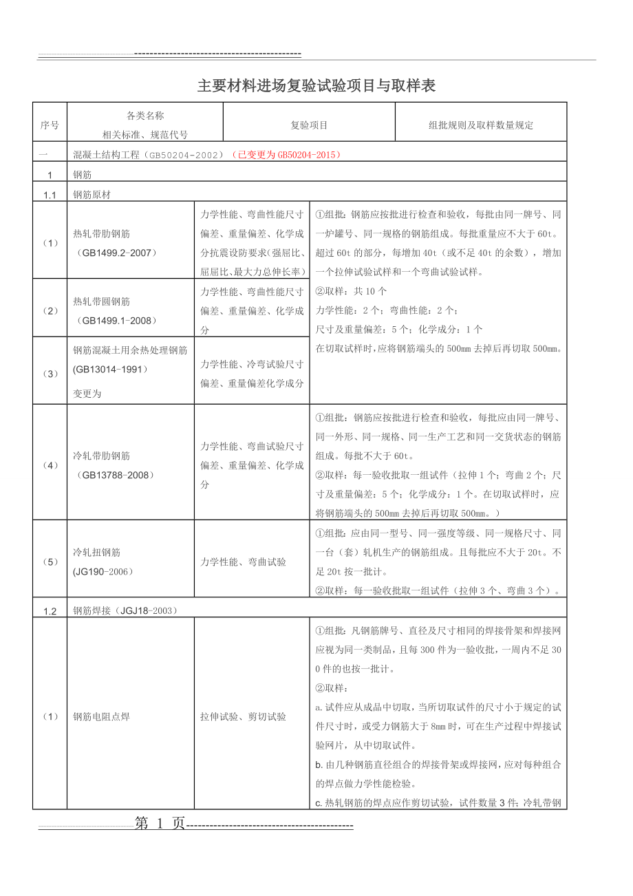 主要材料进场复验试验项目与取样表(27页).doc_第1页