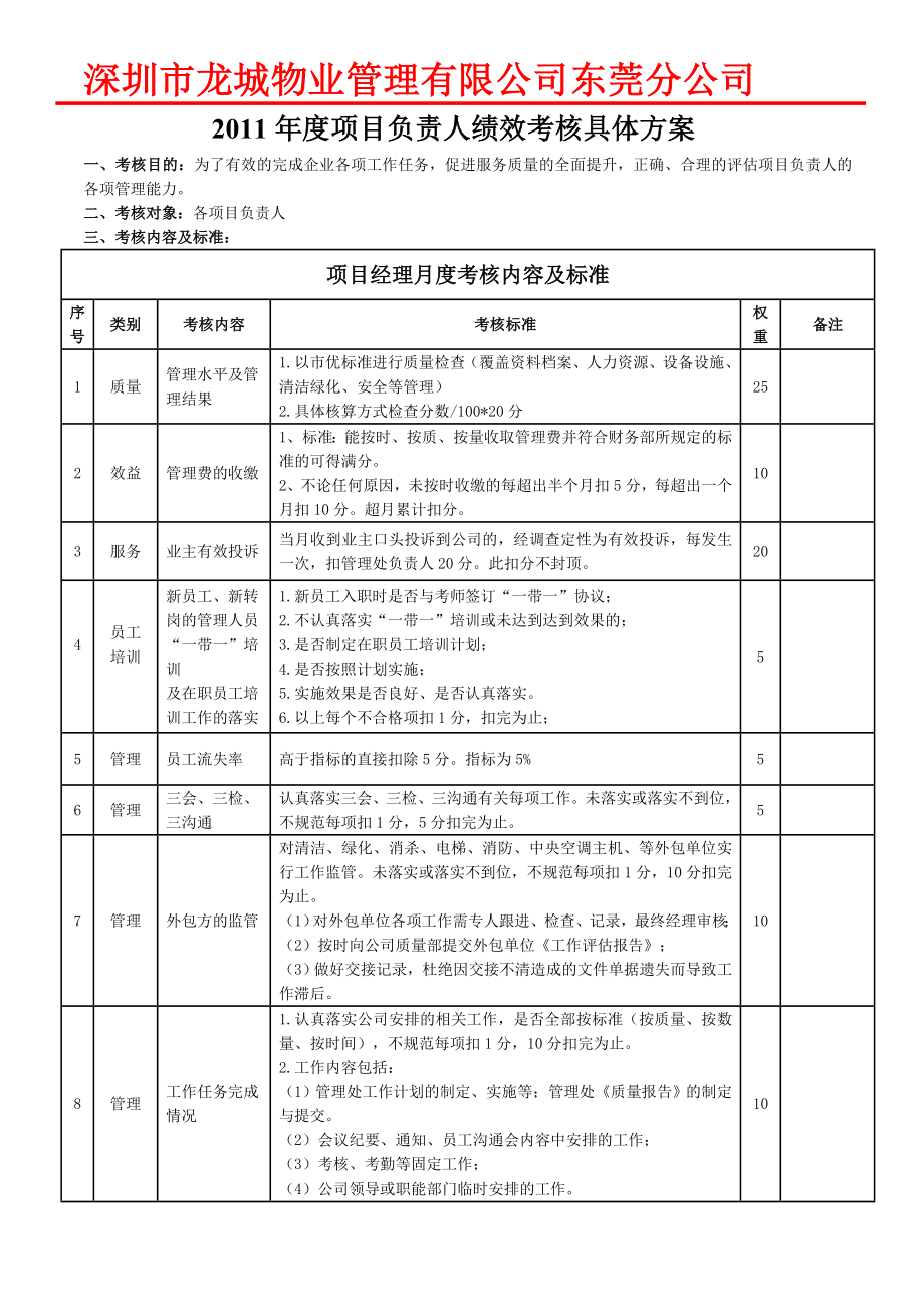 物业管理公司项目经理考核标准.doc_第1页