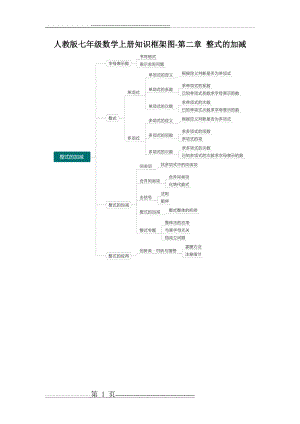 人教版七年级数学上册知识框架图-第二章 整式的加减(1页).doc