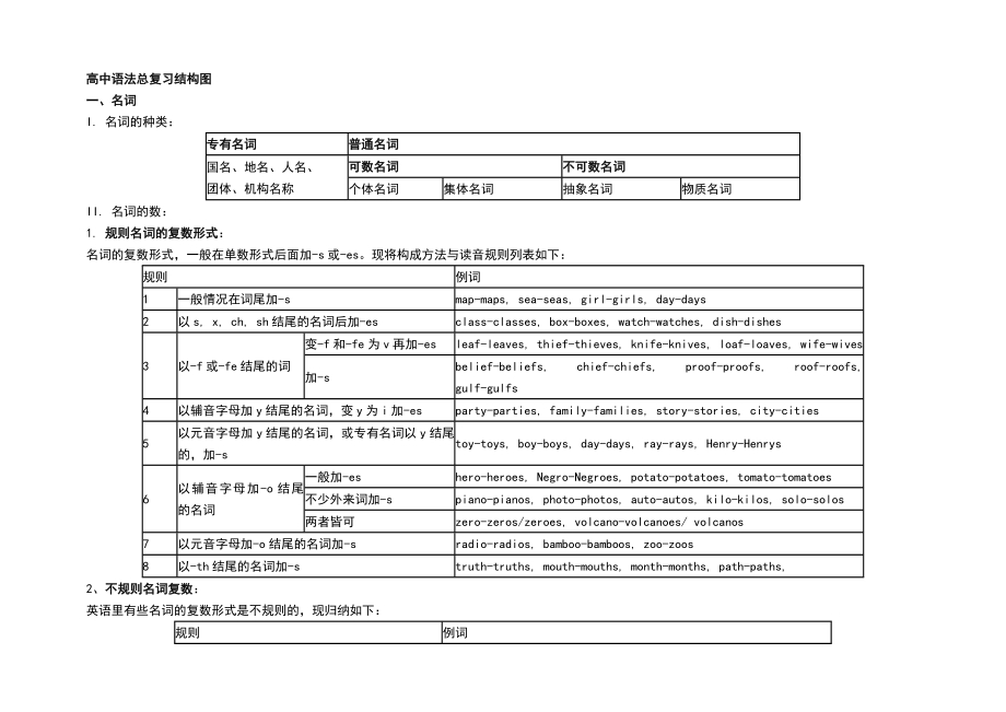 高中英语语法总复习结构图(感觉非常有用).doc_第2页