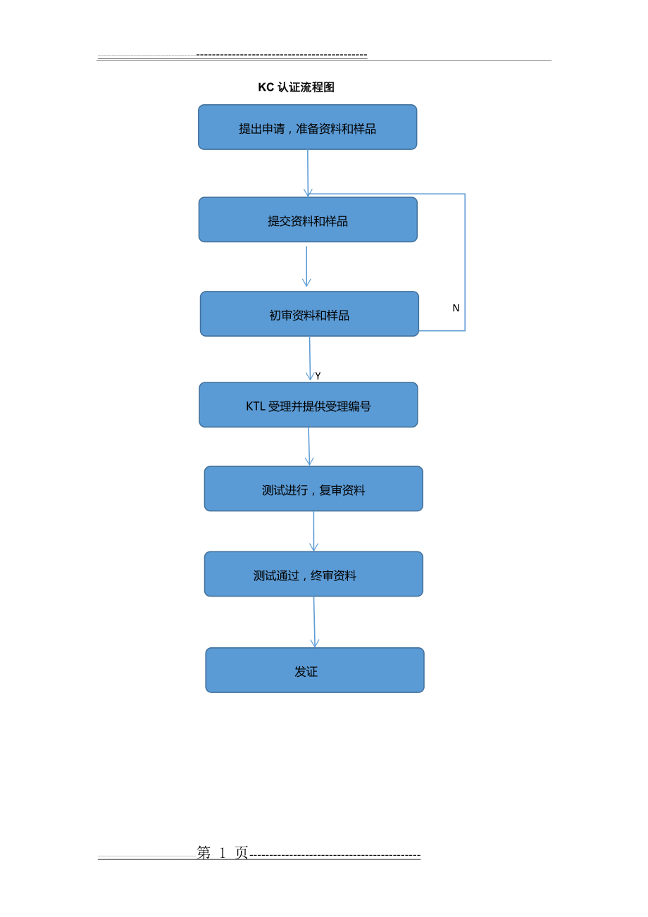 亿通锂电池KC申请认证流程(4页).doc_第1页