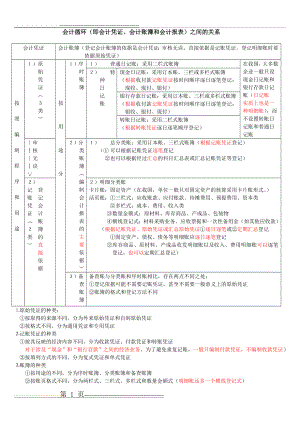 会计凭证、会计账簿、会计报表之间的关系(2页).doc