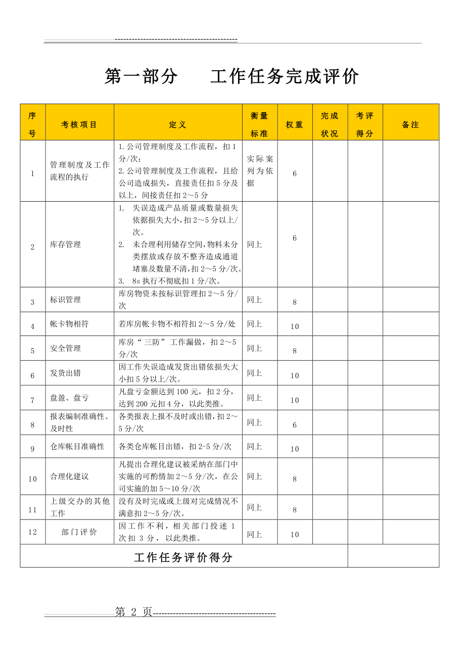 仓库管理绩效考核表-(仓管)(4页).doc_第2页