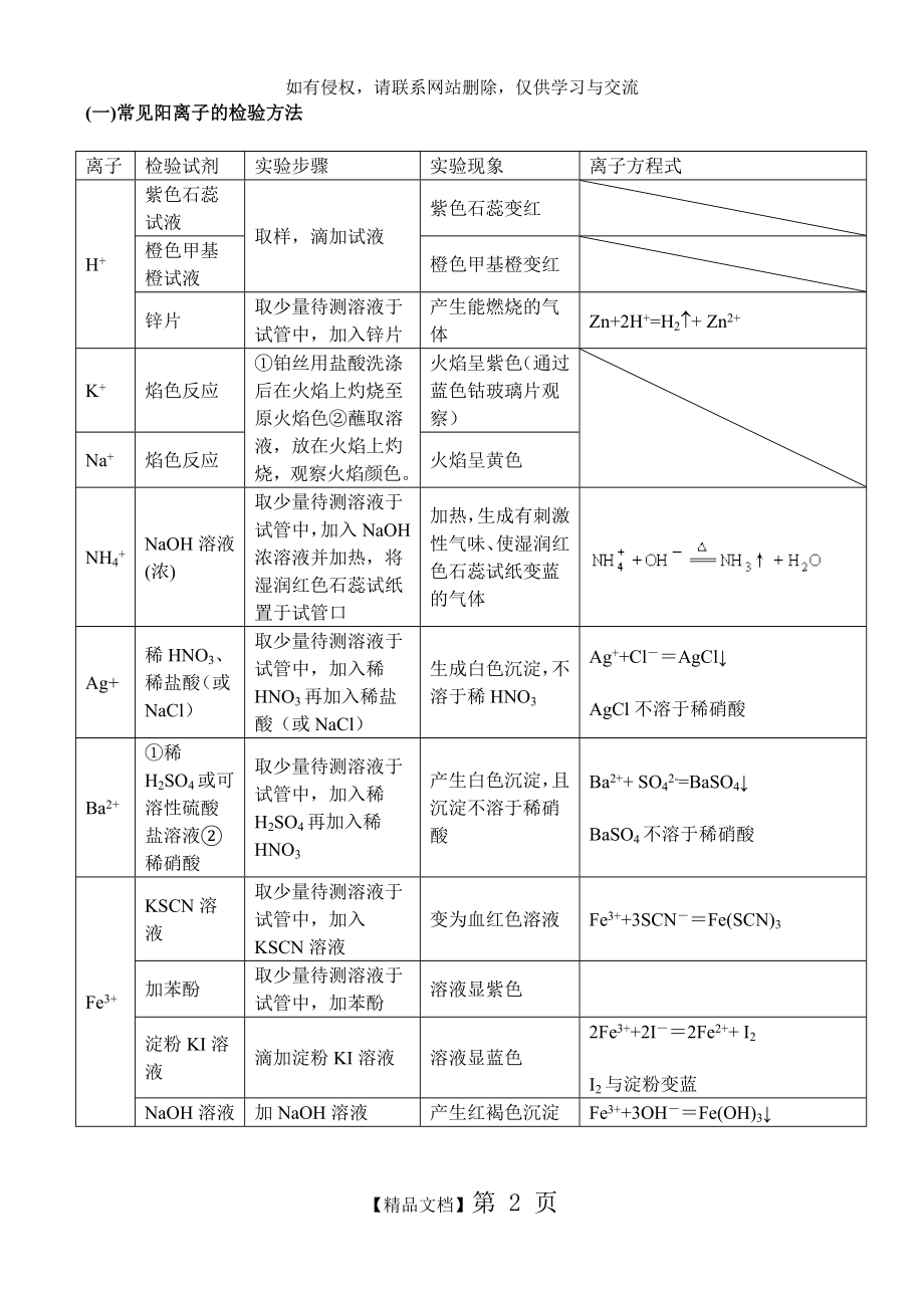 高中化学常见离子检验(修订).doc_第2页