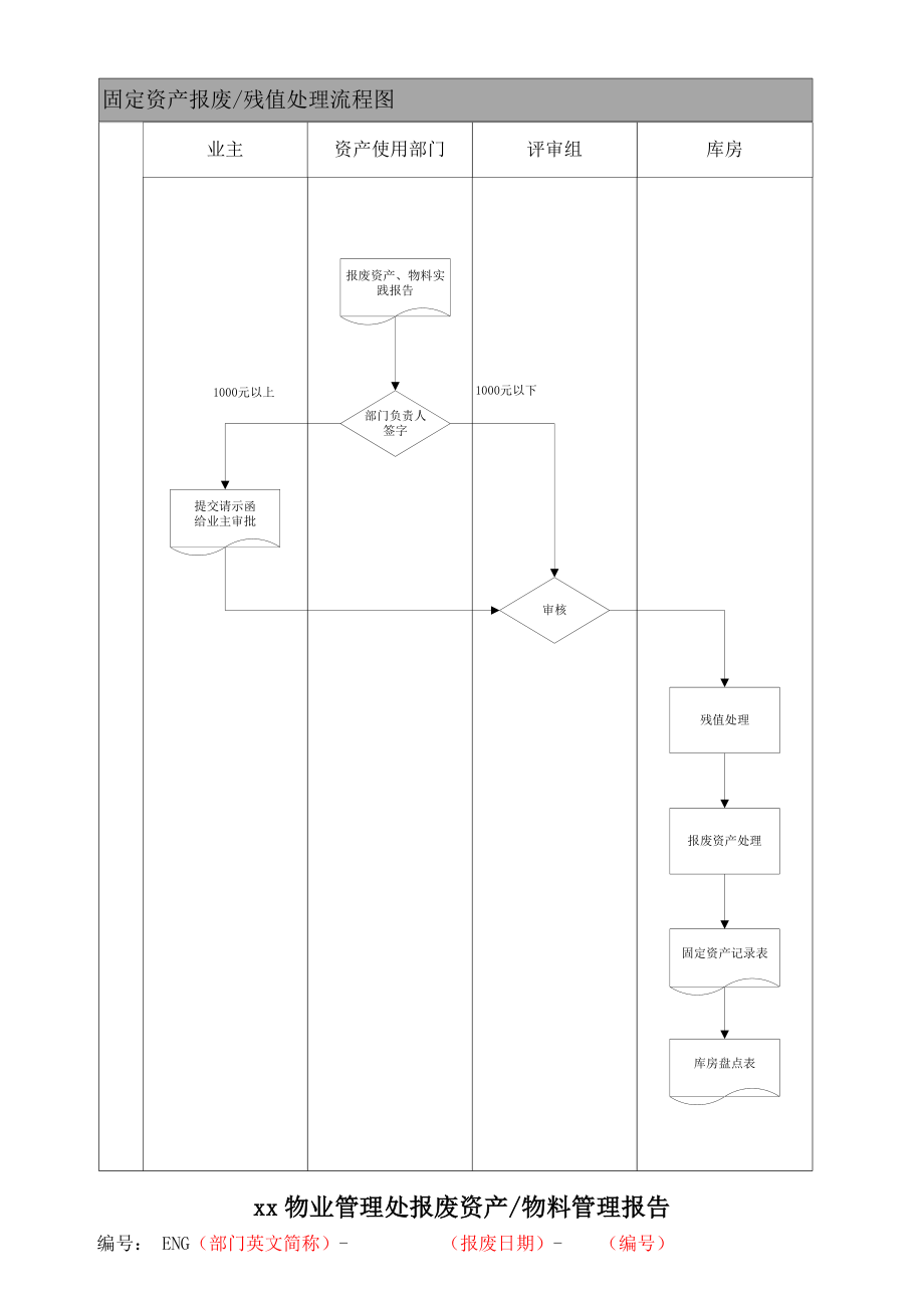 物业报废资产、物料管理制度.docx_第2页