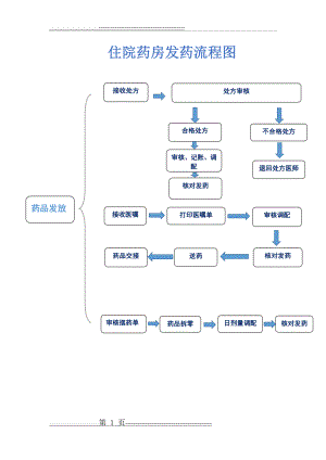 住院药房发药流程图(1页).doc