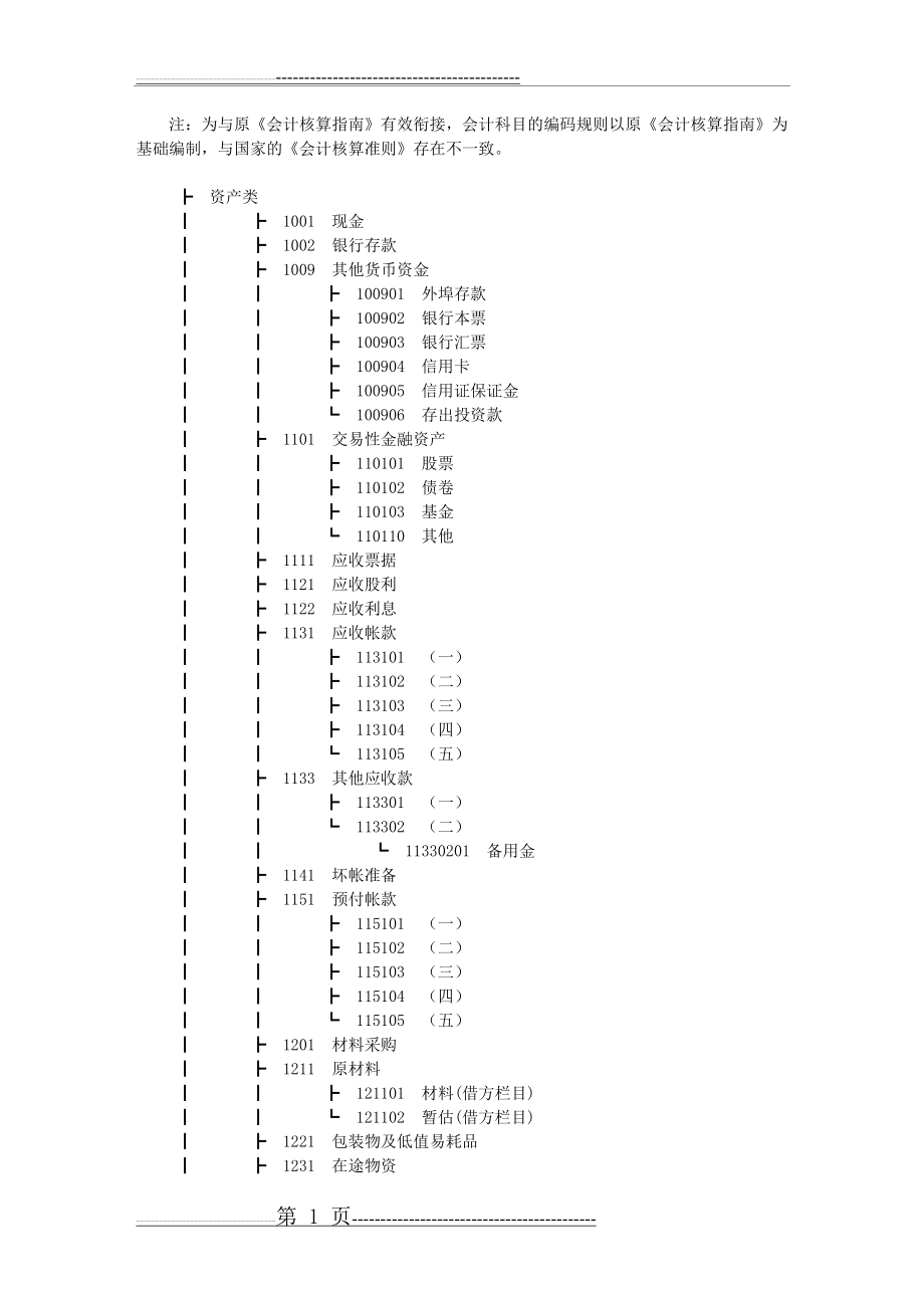 会计科目的编码(10页).doc_第1页