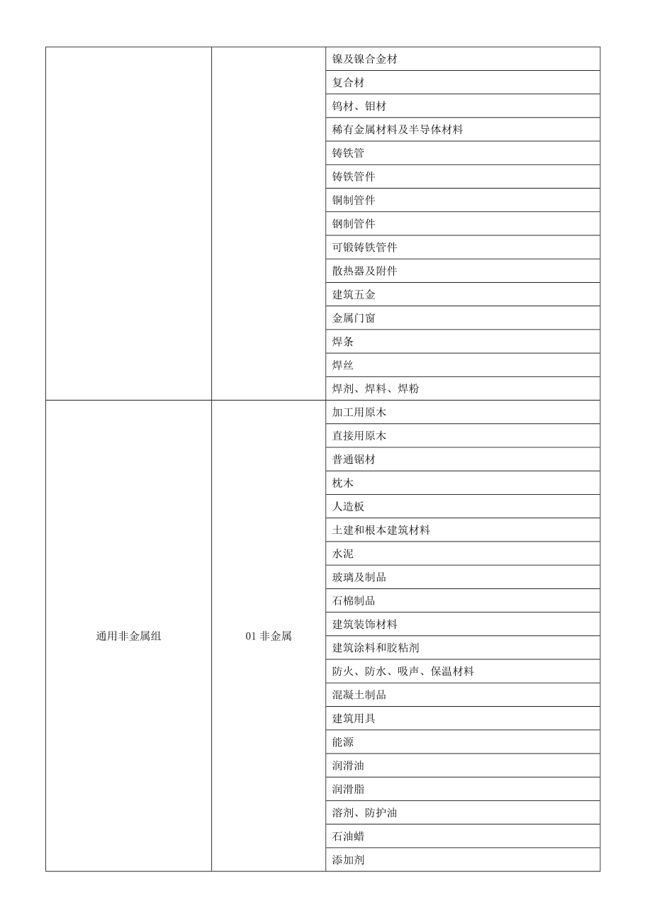 局管维修用一般物资资格预审分组表.docx_第2页