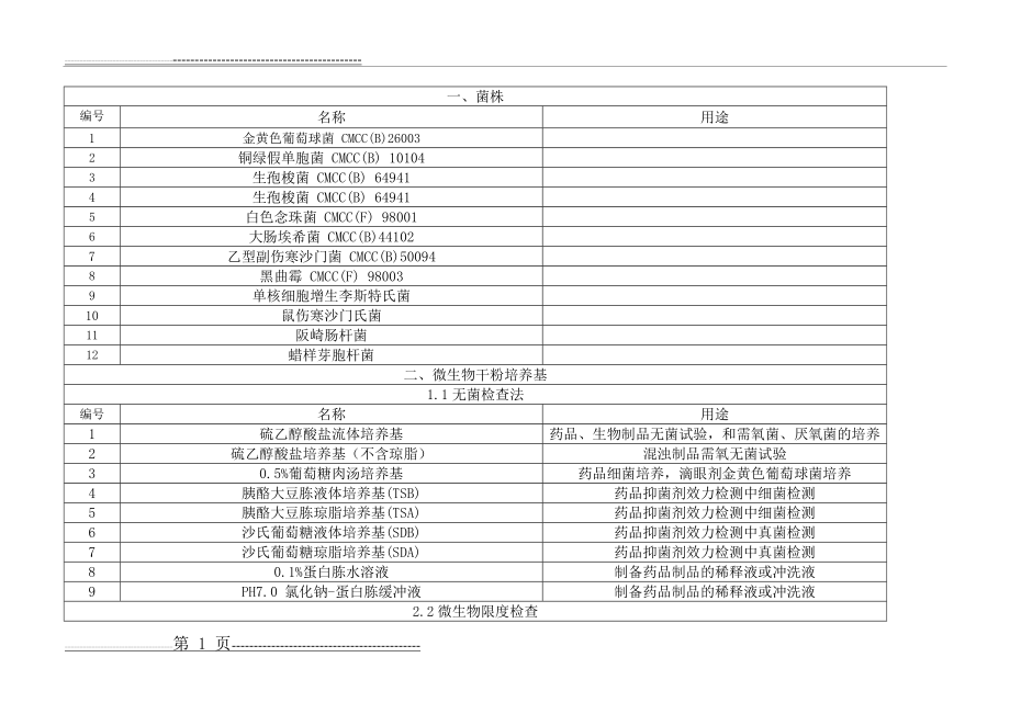 中国药典2015版微生物检测所用菌种和培养基(3页).doc_第1页