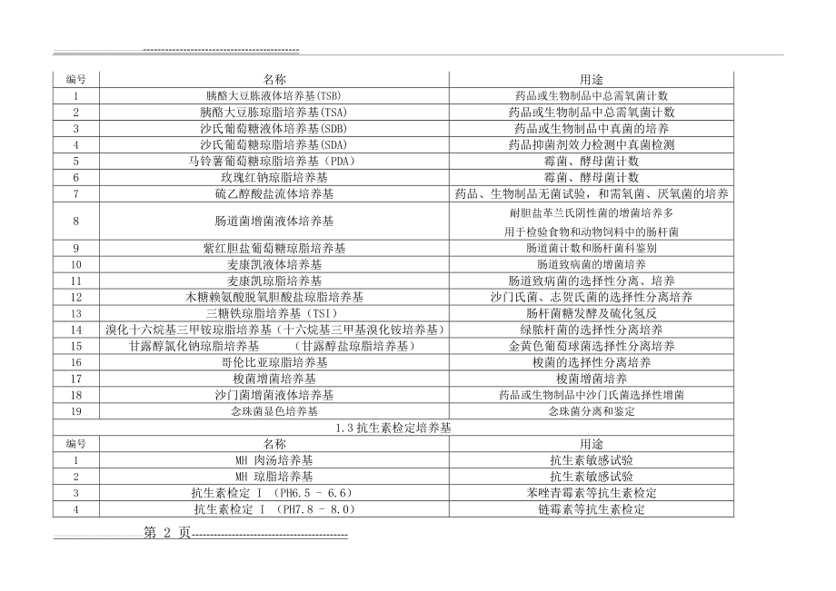 中国药典2015版微生物检测所用菌种和培养基(3页).doc_第2页